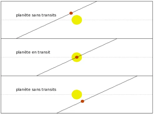 Fig. 2.7 – Effet de la pr´ecesion de l’orbite dans l’apparition de transits.