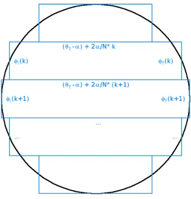 Fig. 3.3 – Perte de r´esolution de la tache pour son int´egration num´erique.