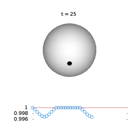 Fig. 3.5 – Illustration de la diminution de flux provoqu´ee par le passage d’une tache : la tache est en position ´equatoriale (Θ t = π/2) et elle a une taille