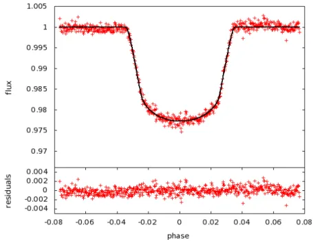 Fig. 3.18 – Transit mesur´e de la plan`ete CoRoT-exo-1b avec le mod`ele de transit d´ecrit dans la section 3.6 superpos´e.