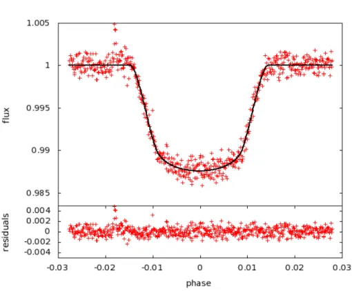 Fig. 3.20 – Transit mesur´e de la plan`ete CoRoT-exo-5b avec le mod`ele de transit d´ecrit dans la section 3.6 superpos´e.