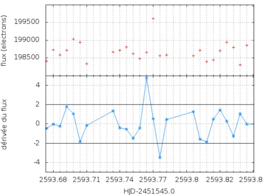 Fig. 4.4 – La d´eriv´ee du flux est l’outil qui trouve les rayons cosmiques. Suivre l’explication dans le texte.