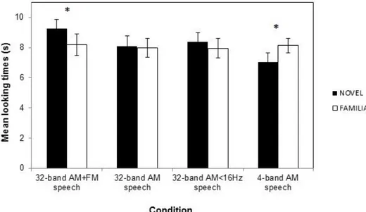 Figure  2.  Mean  looking  times  in  Experiment  1  for  familiar  and  novel  stimuli 