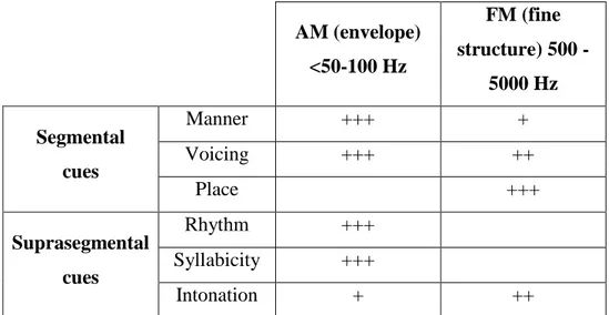 Table 2.  The potential role of AM cues (temporal envelope, corresponding to the 