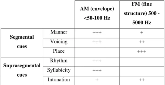 Table 2.  The potential role of AM cues (temporal envelope, corresponding to the 