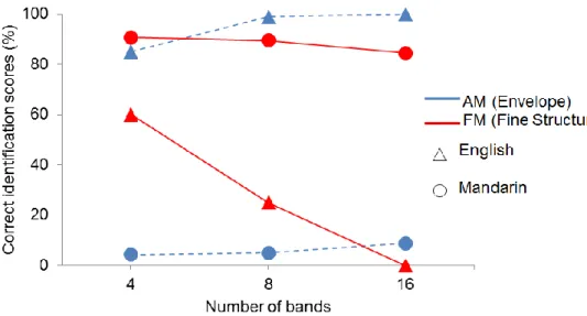 Figure  1. Identification scores of  speech chimeras containing  conflicting  speech 