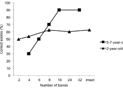 Figure  2.  Correct  scores  of  word  recognition  of  5-7-year-old  children  and  2-