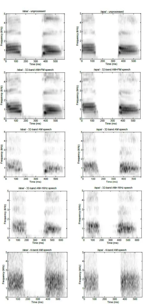 Figure 1. Spectograms of /aba/ (left panels) and /apa/ (right panels). From top to 