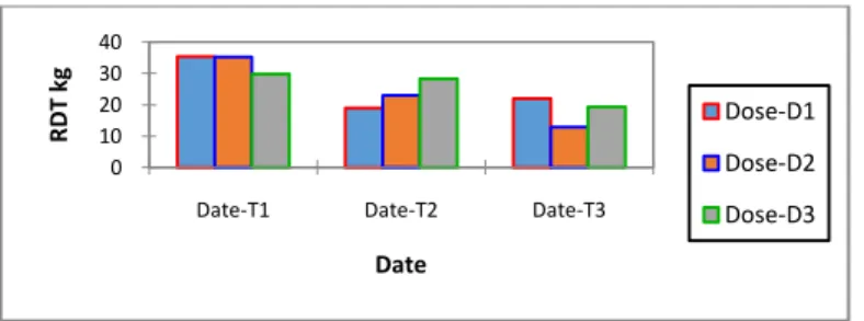 Figure 11 : effet de la date de semis sur                 Figure 12 : effet de dose de semis sur 