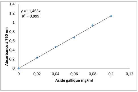Figure 8. Courbe d’étalonnage de l’acide gallique pour le dosage des polyphénols totaux