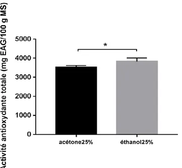 Figure 11. Capacité antioxydante totale des deux extraits acétonique et éthanolique de la 