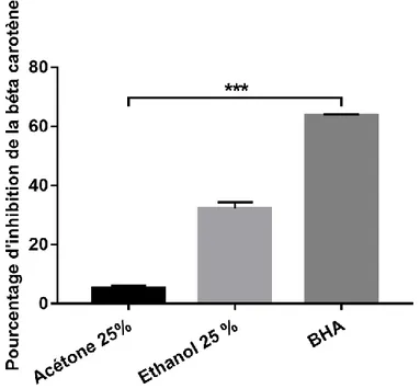 Figure 16. Pourcentage d’inhibition de blanchissement du béta carotène. Les valeurs sont 