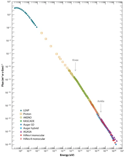 Figure 1.1: Cosmic rays flux as a function of energy, as measured by different experiments