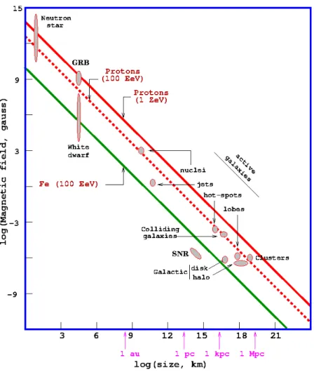 Figure 1.5: The so-called Hillas Plot. In double-logarithmic scale, typical dimensions (x-axis) and magnetic fields (y-axis) of various possible sources are plotted
