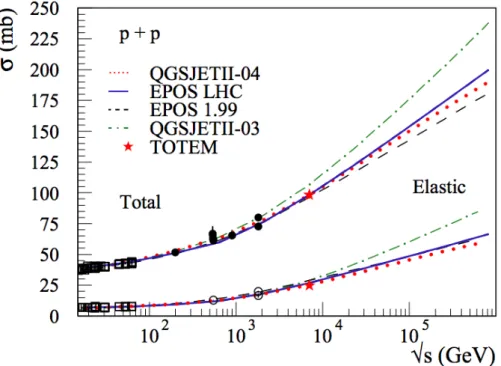 Figure 2.4: Total and elastic p-p cross section calculated with EPOS LHC (full line), QGSJETII-04 (dotted line), EPOS 1.99 (dashed line) and QGSJETII-03 (dashed-dotted line)