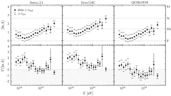 Figure 3.10: Predictions on the average composition as a function of energy based on X max measurements (top plots), and its variance (bottom plots), using different hadronic