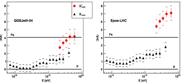 Figure 3.13: Predictions on the average composition as a function of energy based on X µ max
