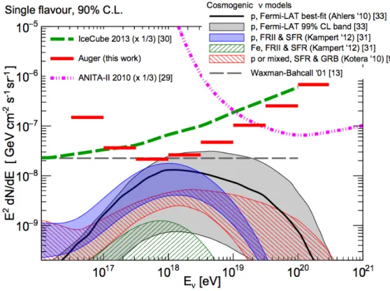Figure 3.17: Upper limit to the normalization of the diffuse flux of UHE neutrinos (at 90 % C.L