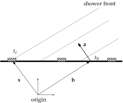 Figure 4.4: A sketch of the timing of a shower hitting a ground-based detector array. Cour- Cour-tesy of Hugo Rivera.