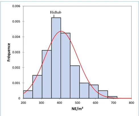 Figure 6 : Distribution fréquentielle du nombre d’épis chez les lignées F6 évaluées.  En zone semi-aride, le nombre d’épis/m² constitue la principale composante du rendement  en grains chez le blé (Bouzerzour et al., 2000 ; Fellahi et al., 2013 ; 2017 ; Kirouani et al.,  2019), Selon Zair (1994), cette caractéristique dépend en premier lieu du facteur génétique, de  la densité de semis, de la puissance du tallage, elle-même conditionnée par la nutrition azotée, 