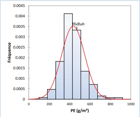Figure 7 : Distribution fréquentielle du poids des épis chez les lignées F6 évaluées.  Une analyse génétique d’un diallèle partiel de blé tendre par Fellahi (2017) montre  que le cultivar  Mahon-Démias porte plus d’allèles favorables à l’augmentation du po