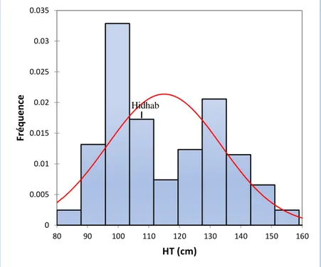 Figure 8 : Distribution fréquentielle de la hauteur des plantes des lignées F7 évaluées