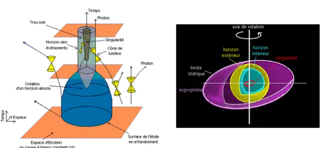 Fig. 1.1 – Schémas représentatifs de la formation d’un trou noir (à gauche) et de l’ergosphère d’un trou noir de Kerr (à droite)