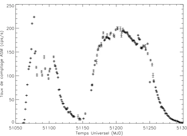Fig. 1.3 – Courbe de lumière RXTE/ASM de XTE J1550−564 lors de deux éruptions successives, où MJD=51056 est le 1er septembre 1998 (MJD=JD−2 400 000,5).
