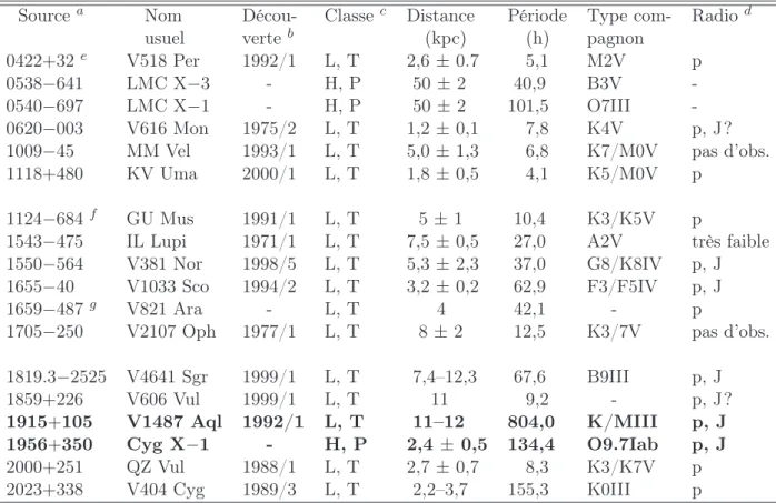 Tab. 1.1 – Principales caractéristiques des 18 systèmes binaires X à trou noir conﬁrmés (adapté de McClintock et Remillard 2006 et des références s’y trouvant) listés par ascension droite croissante.
