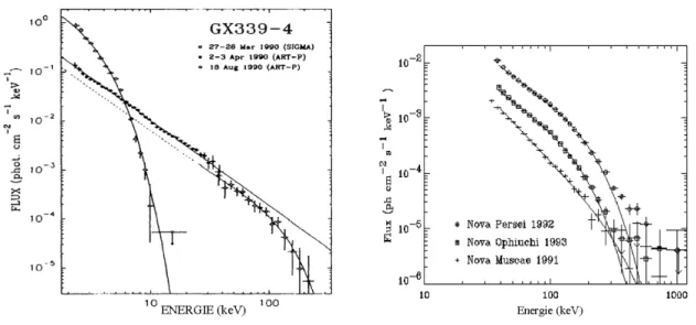 Fig. 1.7 – Gauche : Spectres SIGMA, GRANAT/ART-P du système à trou noir galactique