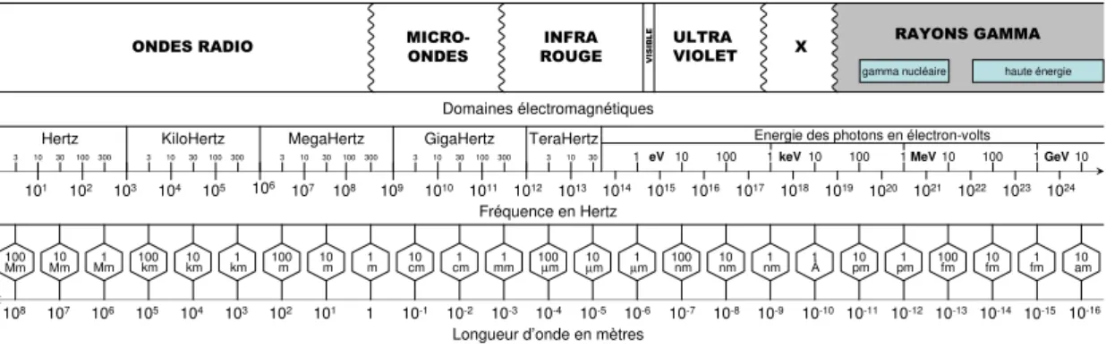 Fig. 2.1 – Spectre électromagnétique en fonction de la longueur d’onde et de la fréquence associées.