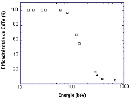 Fig. 2.3 – Évolution du pouvoir d’arrêt du CdTe en fonction de l’énergie (Limousin, 2001).