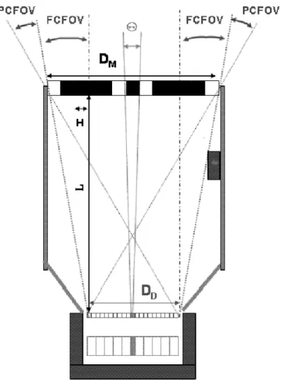 Fig. 2.5 – Schéma (ne respectant pas l’échelle) du télescope IBIS avec son système d’imagerie par masque codé