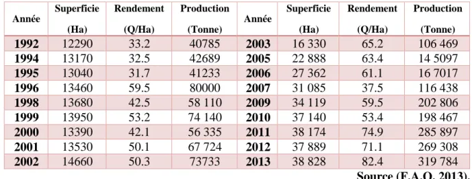 Tableau 1. Evolution de la culture d’abricotier en Algérie. 