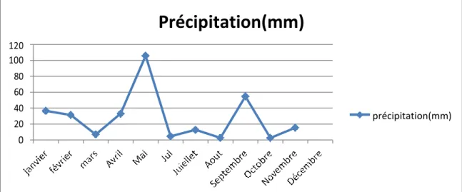 Tableau 5. Précipitation moyenne en (mm) de la station de BBA durant l’année 2019.  Mois  J  F  M  A  M  J  JT  A  S  O  N  D  Précipitation 