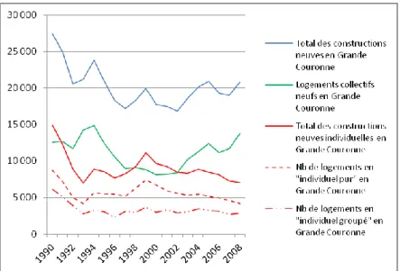 Figure 12. Evolution de la construction de logements en Ile-de-France, de 1990 à 2008 (nombre de logements commencés) 