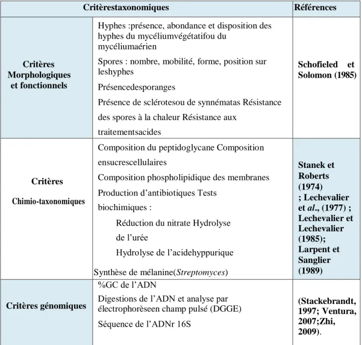 Tableau III : Principaux critères utilisés pour la taxonomie des actinobacteries. 