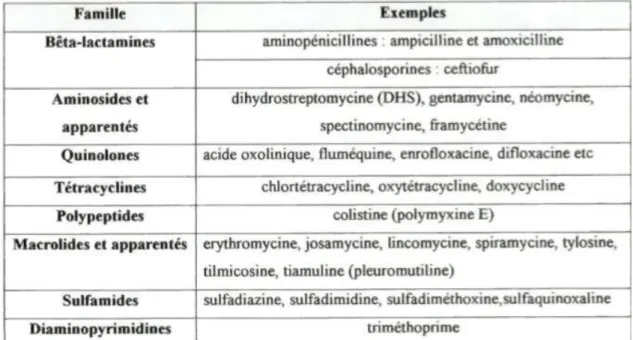 Figure 01 : Principaux antibiotiques utilisés en aviculture (Mogenet et al., 1998) : 