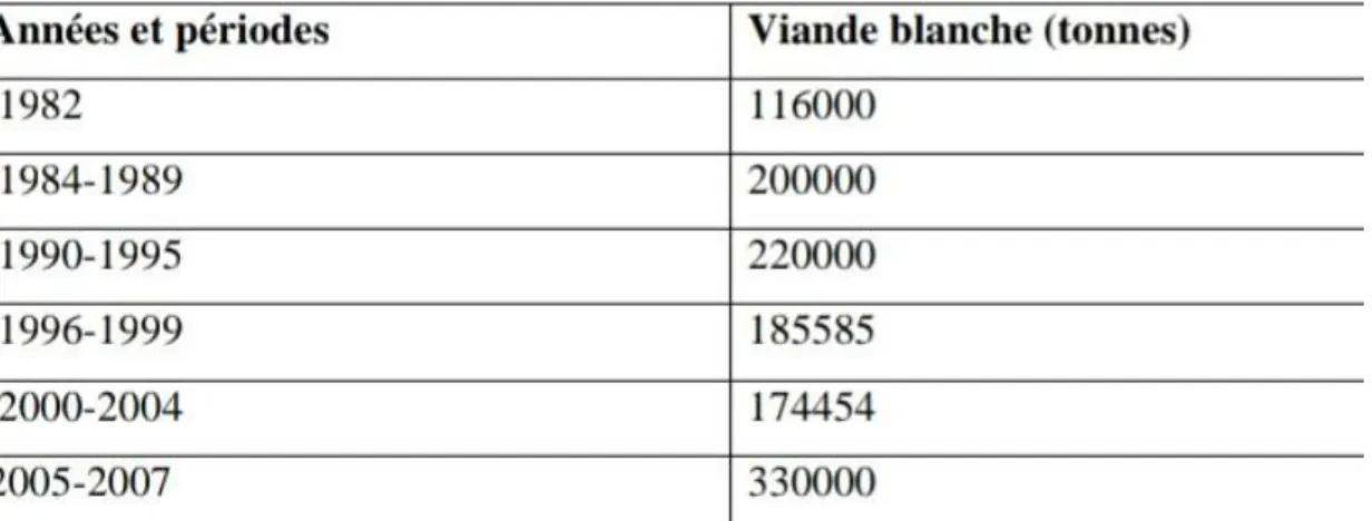 Tableau I : Evolution de la production de la viande blanche en Algérie (1982-  2007) (Ferrah,2005)