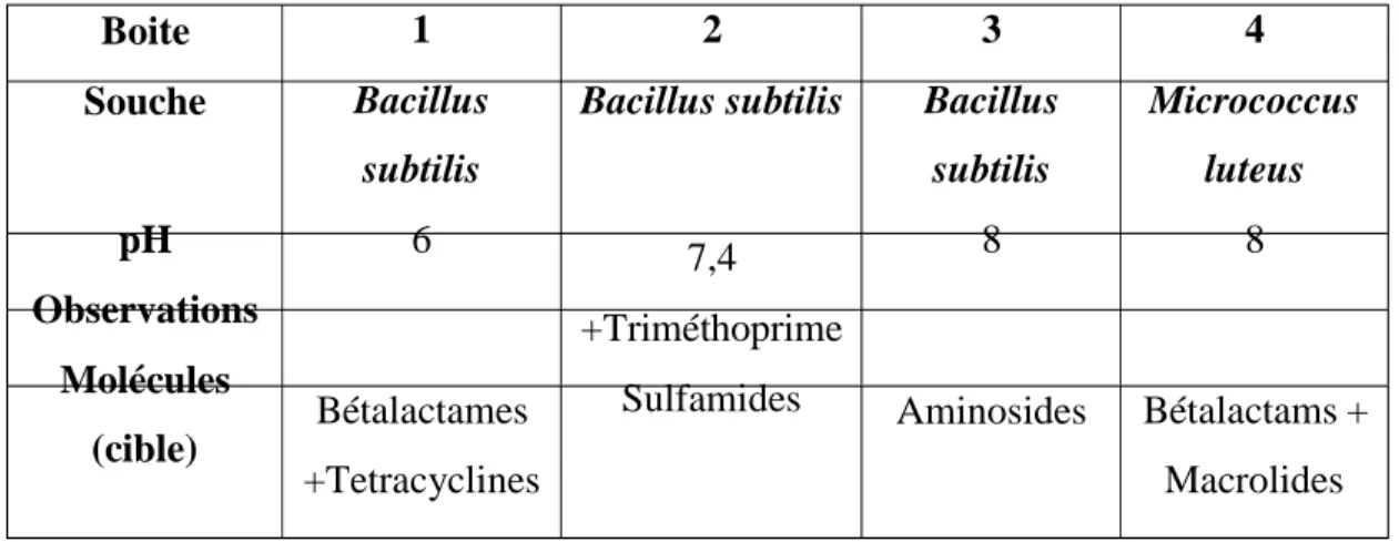 Tableau III : Présentation de la méthode des 4 boîtes utilisée pour le contrôle officiel  (Talnan, 2013)
