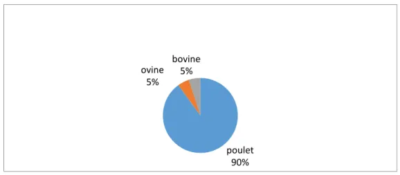 Figure n° 04 : le taux de consommation de différentes types 