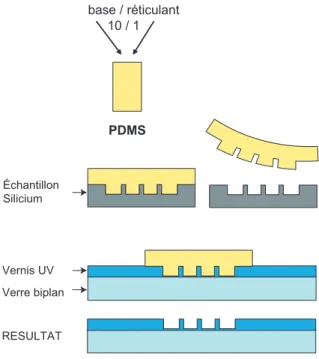 Fig. 2.15: Sch´emas montrant les diff´erentes ´etapes de fabrication des r´epliques polym`eres.