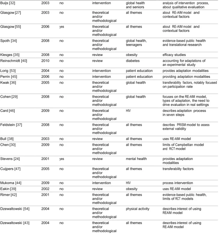 Table 1 Description of selected articles (Continued) 