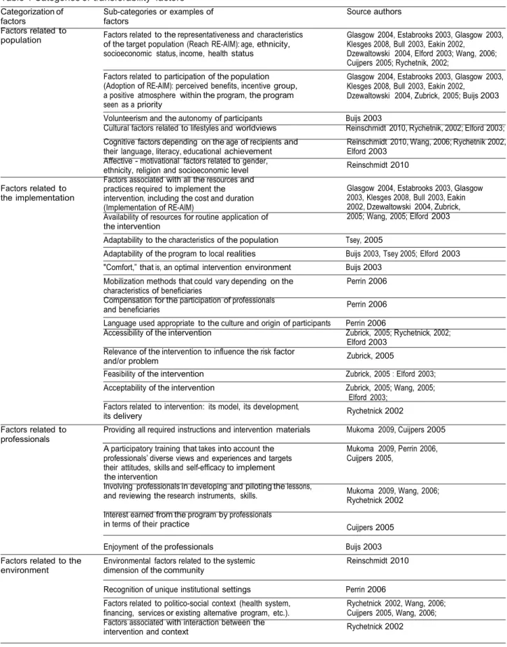 Table 4 Categories of transferability  factors
