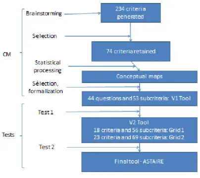 Figure  1  depicts  the  evolution  of  the  criteria  and  how  they  were  processed  in  the  tool  to  analyze  transferability