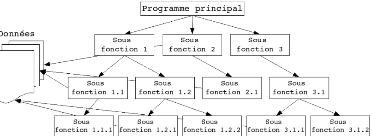 Figure 1.5: Représentation graphique d’une approche fonctionnelle
