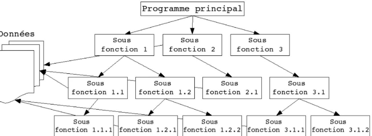 Figure 1.5: Représentation graphique d’une approche fonctionnelle