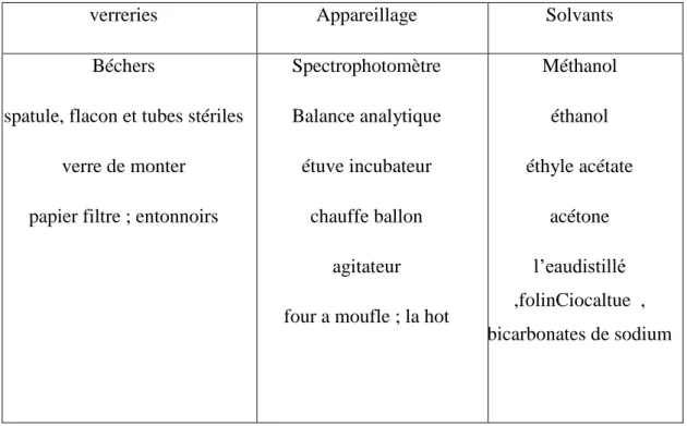 Tableau 5 : Le matériel utilisé 