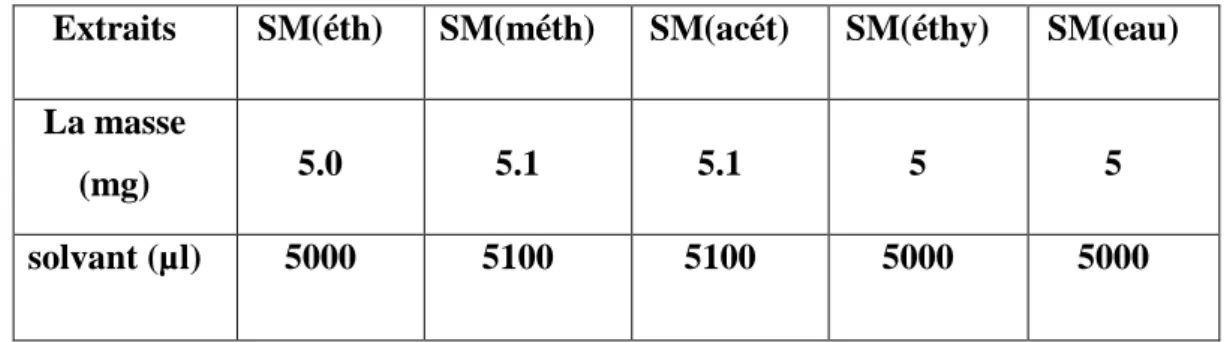 Figure 12 : Photo des solutions mères utilisées pour le dosage des polyphénols et des flavonoïdes