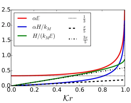 Figure 7.5 – Representation of the αE (red line), αH/k M (blue line) and H/(k M E) (green line) as a function of Kr